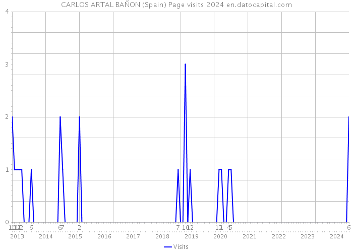 CARLOS ARTAL BAÑON (Spain) Page visits 2024 