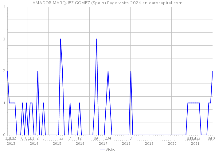 AMADOR MARQUEZ GOMEZ (Spain) Page visits 2024 