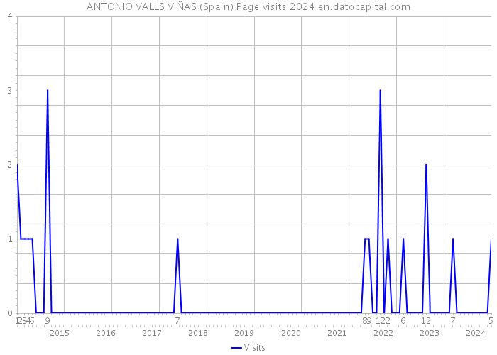ANTONIO VALLS VIÑAS (Spain) Page visits 2024 