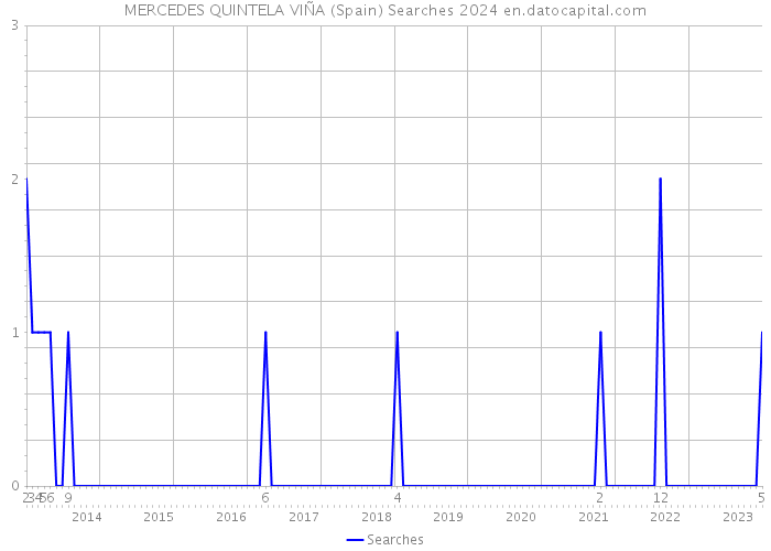 MERCEDES QUINTELA VIÑA (Spain) Searches 2024 