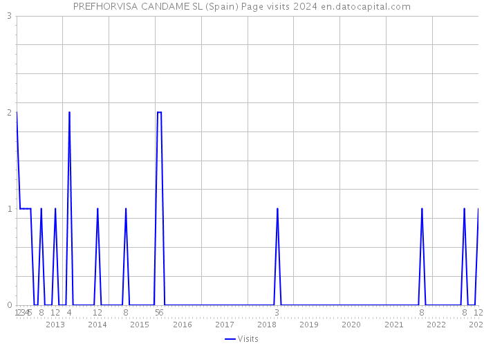 PREFHORVISA CANDAME SL (Spain) Page visits 2024 