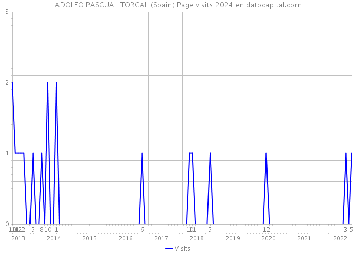 ADOLFO PASCUAL TORCAL (Spain) Page visits 2024 