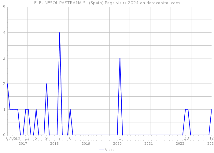 F. FUNESOL PASTRANA SL (Spain) Page visits 2024 