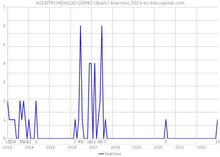 AGUSTIN HIDALGO GOMEZ (Spain) Searches 2024 