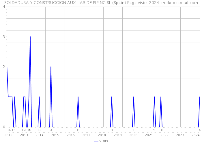 SOLDADURA Y CONSTRUCCION AUXILIAR DE PIPING SL (Spain) Page visits 2024 