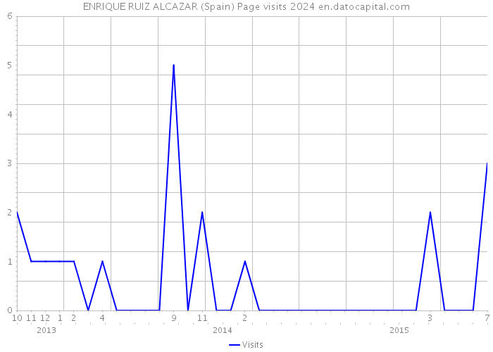 ENRIQUE RUIZ ALCAZAR (Spain) Page visits 2024 