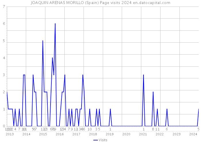 JOAQUIN ARENAS MORILLO (Spain) Page visits 2024 