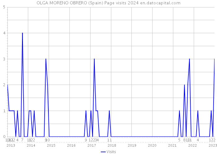 OLGA MORENO OBRERO (Spain) Page visits 2024 