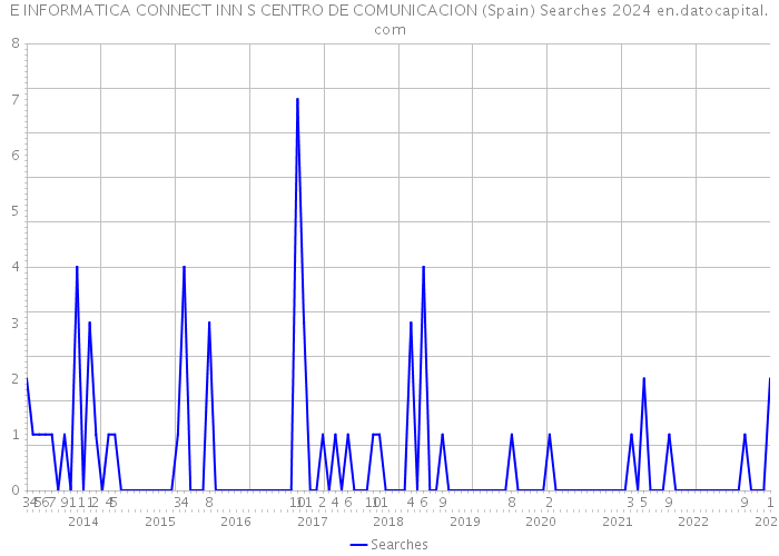 E INFORMATICA CONNECT INN S CENTRO DE COMUNICACION (Spain) Searches 2024 