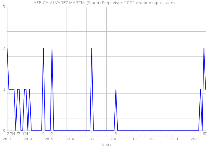 AFRICA ALVAREZ MARTIN (Spain) Page visits 2024 