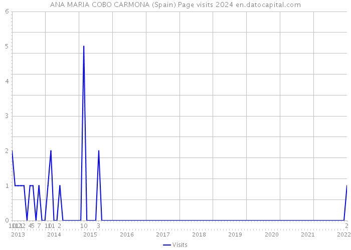 ANA MARIA COBO CARMONA (Spain) Page visits 2024 