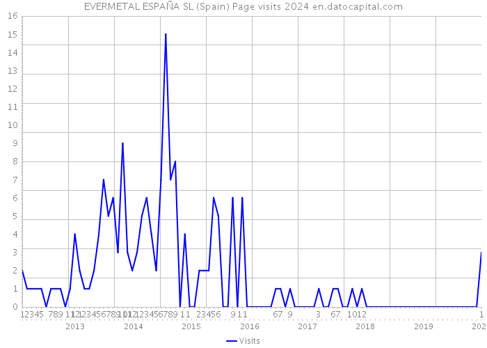 EVERMETAL ESPAÑA SL (Spain) Page visits 2024 