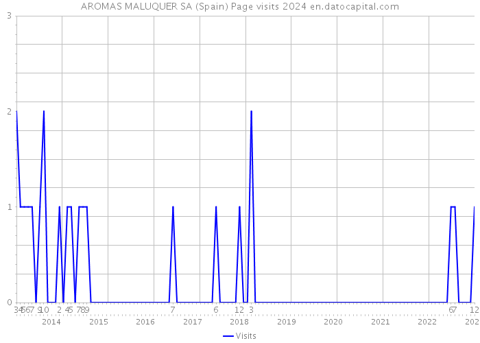 AROMAS MALUQUER SA (Spain) Page visits 2024 