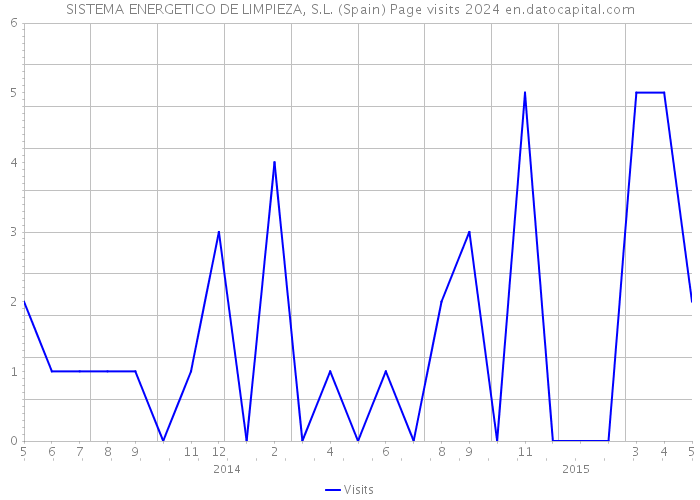 SISTEMA ENERGETICO DE LIMPIEZA, S.L. (Spain) Page visits 2024 