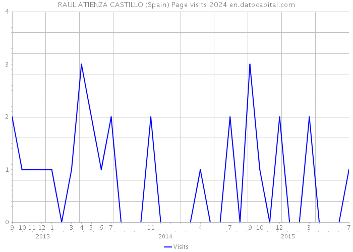 RAUL ATIENZA CASTILLO (Spain) Page visits 2024 