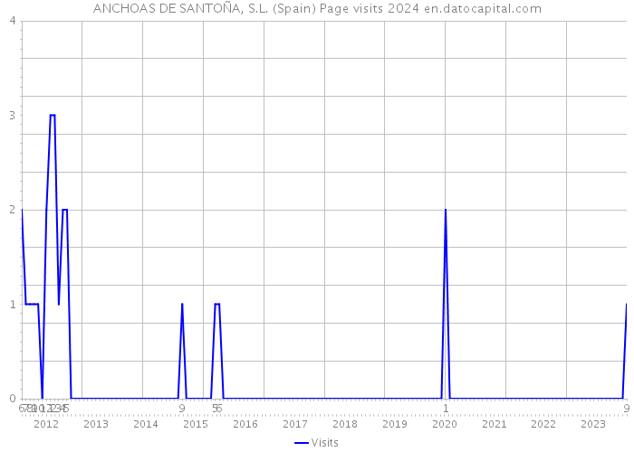 ANCHOAS DE SANTOÑA, S.L. (Spain) Page visits 2024 