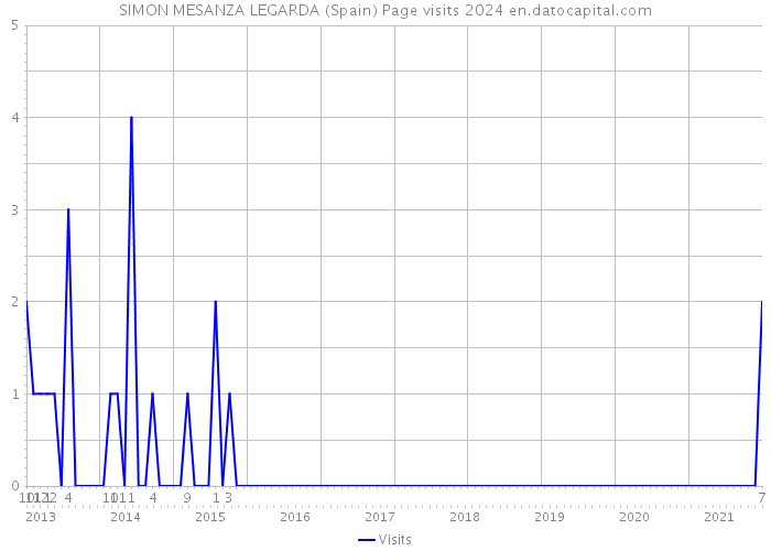 SIMON MESANZA LEGARDA (Spain) Page visits 2024 