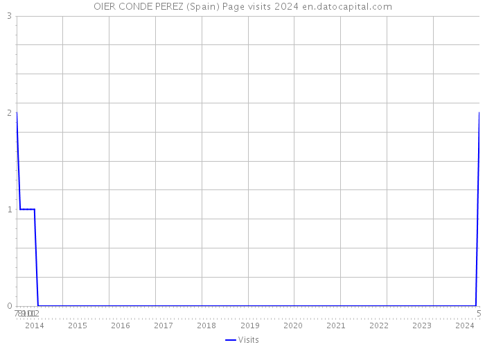 OIER CONDE PEREZ (Spain) Page visits 2024 