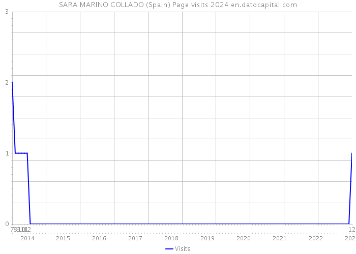 SARA MARINO COLLADO (Spain) Page visits 2024 