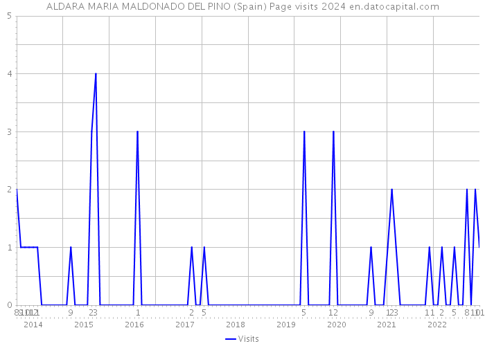 ALDARA MARIA MALDONADO DEL PINO (Spain) Page visits 2024 