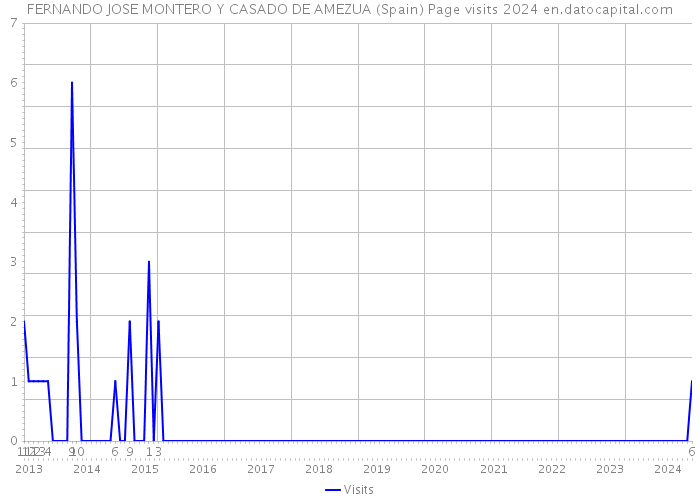 FERNANDO JOSE MONTERO Y CASADO DE AMEZUA (Spain) Page visits 2024 