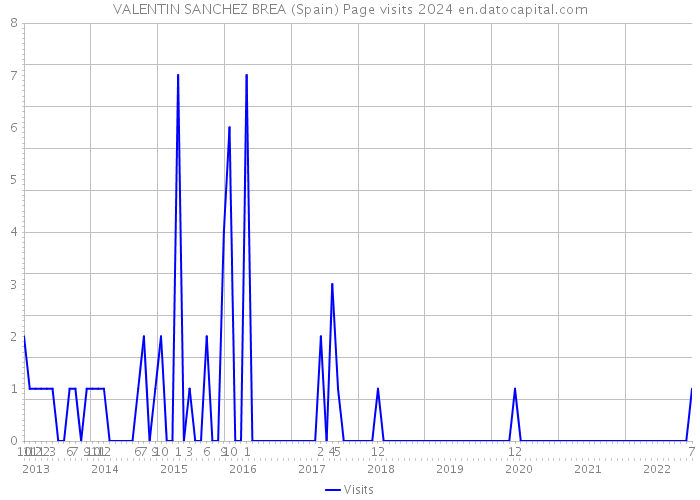VALENTIN SANCHEZ BREA (Spain) Page visits 2024 