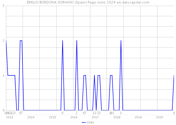 EMILIO BORDONA SORIANO (Spain) Page visits 2024 