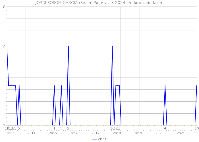 JORDI BOSOM GARCIA (Spain) Page visits 2024 