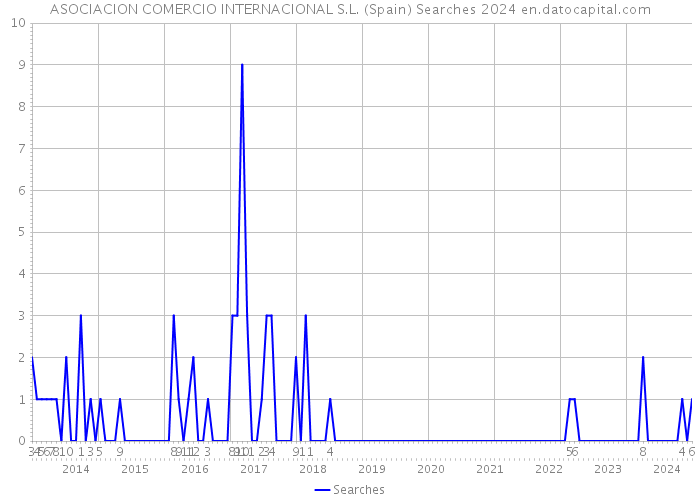 ASOCIACION COMERCIO INTERNACIONAL S.L. (Spain) Searches 2024 