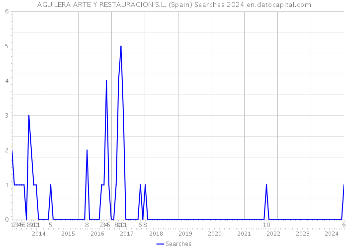 AGUILERA ARTE Y RESTAURACION S.L. (Spain) Searches 2024 