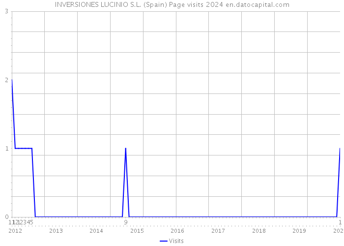 INVERSIONES LUCINIO S.L. (Spain) Page visits 2024 