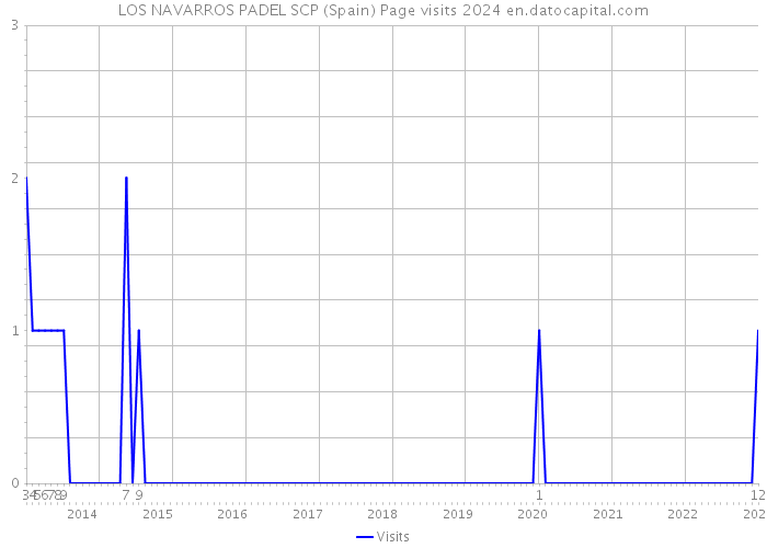 LOS NAVARROS PADEL SCP (Spain) Page visits 2024 