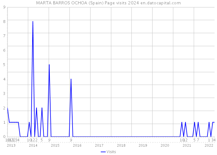 MARTA BARROS OCHOA (Spain) Page visits 2024 