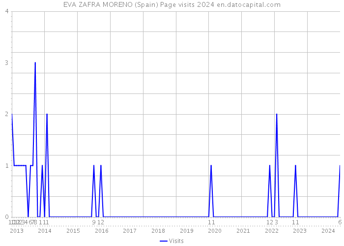 EVA ZAFRA MORENO (Spain) Page visits 2024 