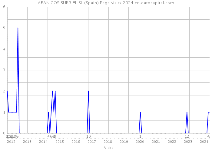 ABANICOS BURRIEL SL (Spain) Page visits 2024 
