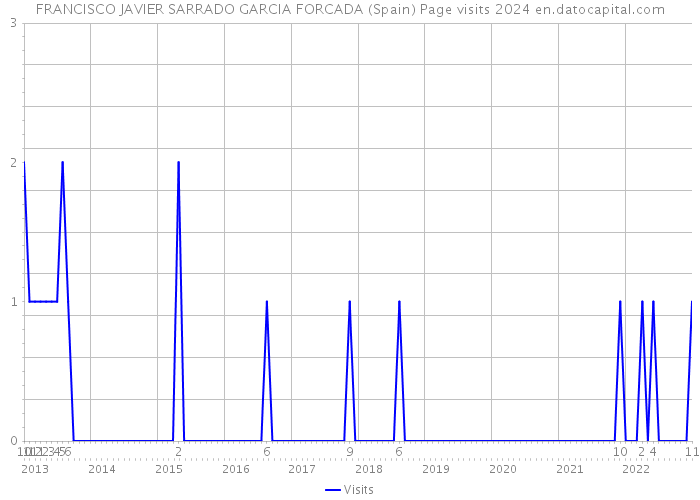 FRANCISCO JAVIER SARRADO GARCIA FORCADA (Spain) Page visits 2024 