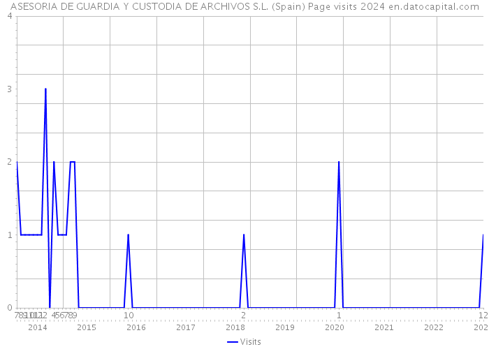 ASESORIA DE GUARDIA Y CUSTODIA DE ARCHIVOS S.L. (Spain) Page visits 2024 