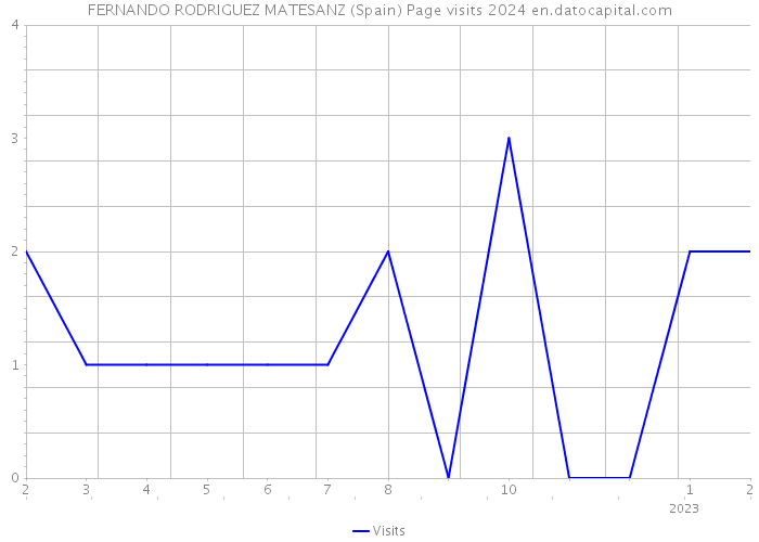 FERNANDO RODRIGUEZ MATESANZ (Spain) Page visits 2024 