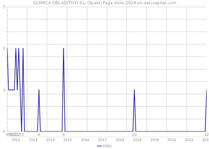 QUIMICA DEL ADITIVO S.L. (Spain) Page visits 2024 