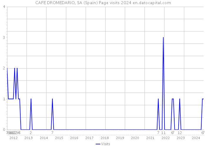 CAFE DROMEDARIO, SA (Spain) Page visits 2024 