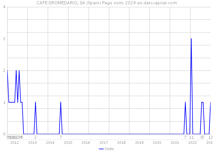 CAFE DROMEDARIO, SA (Spain) Page visits 2024 