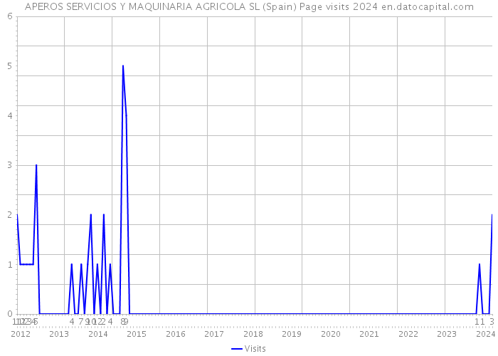 APEROS SERVICIOS Y MAQUINARIA AGRICOLA SL (Spain) Page visits 2024 
