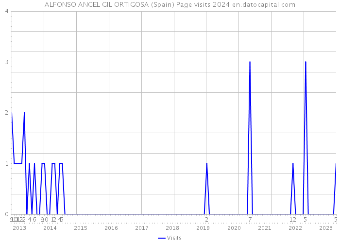 ALFONSO ANGEL GIL ORTIGOSA (Spain) Page visits 2024 