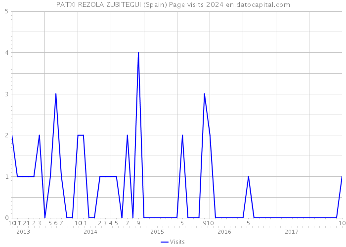 PATXI REZOLA ZUBITEGUI (Spain) Page visits 2024 