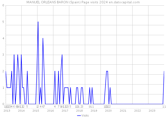 MANUEL ORLEANS BARON (Spain) Page visits 2024 