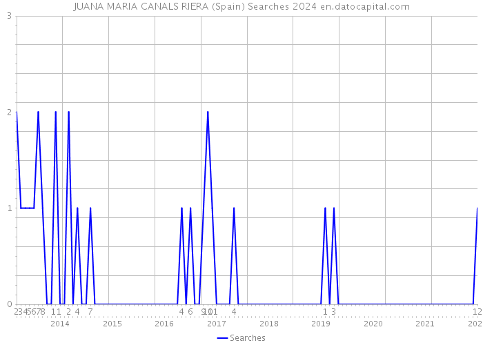 JUANA MARIA CANALS RIERA (Spain) Searches 2024 