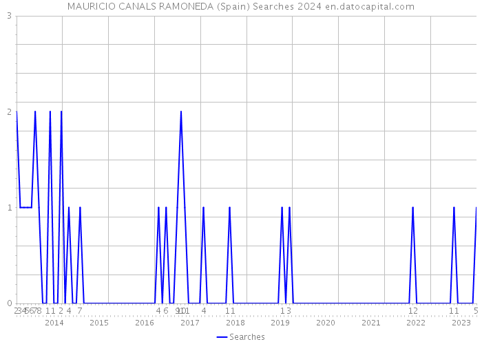 MAURICIO CANALS RAMONEDA (Spain) Searches 2024 