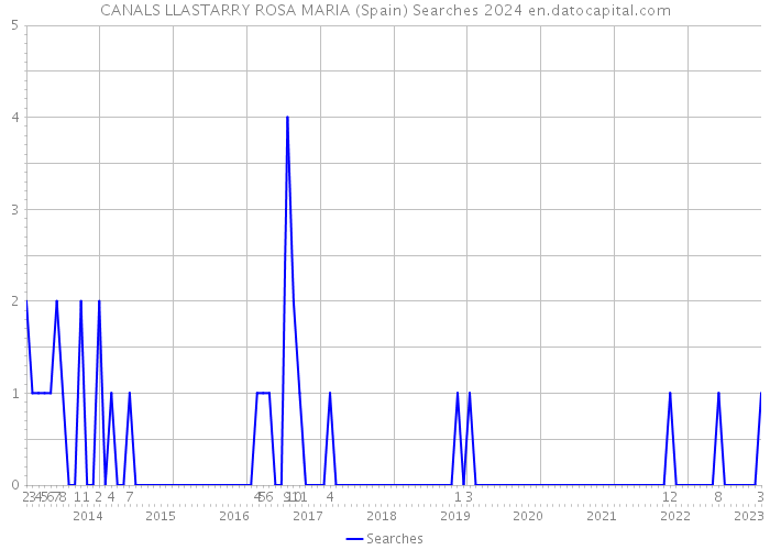 CANALS LLASTARRY ROSA MARIA (Spain) Searches 2024 