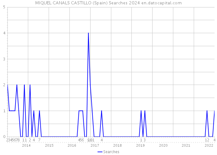 MIQUEL CANALS CASTILLO (Spain) Searches 2024 