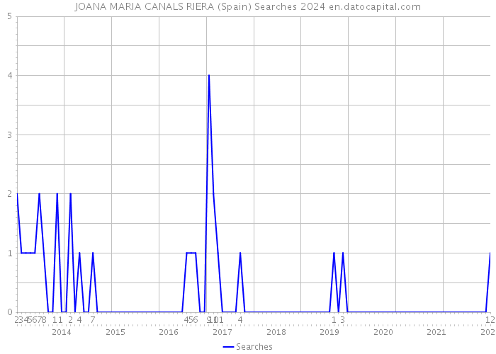 JOANA MARIA CANALS RIERA (Spain) Searches 2024 